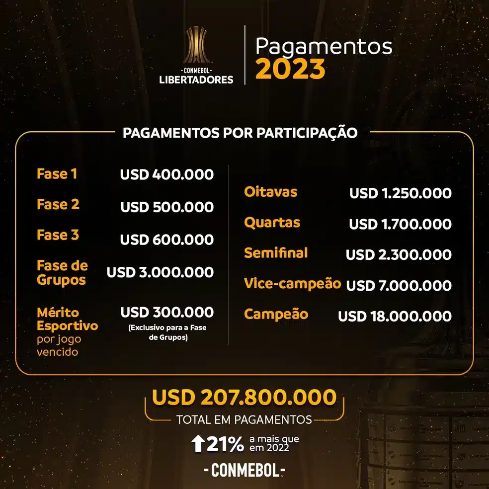 Conmebol premiará times na fase de grupos da Libertadores e Sul-Americana