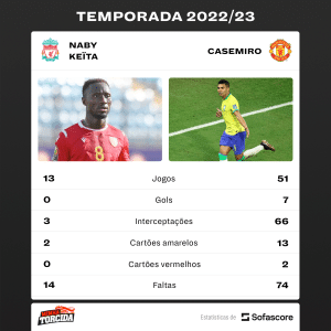 Casemiro apresenta números IMPRESSIONANTES em relação a adversário do Brasil