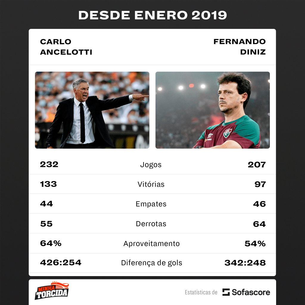 Fernando Diniz x Ancelotti! Veja comparativo dos últimos três anos dos treinadores da Seleção BrasiIeira