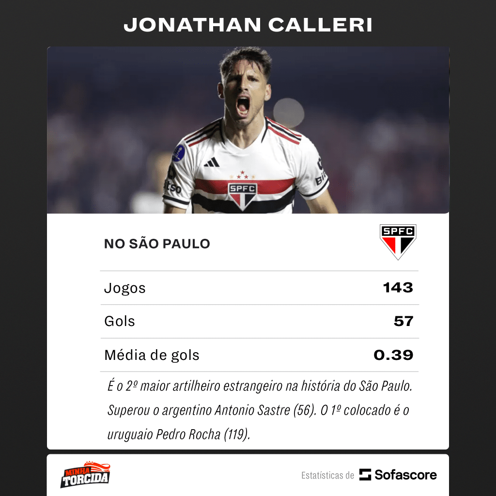 Atacante do São Paulo se torna o segundo maior artilheiro estrangeiro do clube