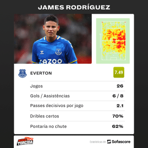 Minha Torcida - James Rodríguez Everton