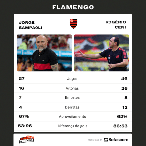 Quem vai ficar com Ceni? Gigantes da Série A disputam contratação do treinador