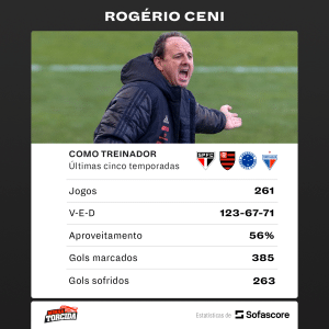 Quem vai ficar com Ceni? Gigantes da Série A disputam contratação do treinador