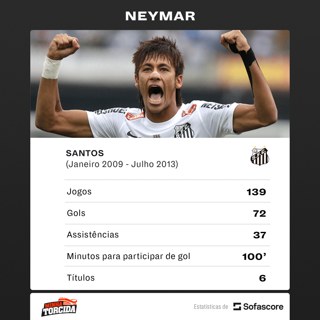 Promessa é dívida! Neymar planeja futuro no futebol brasileiro e traça planos para última Copa do Mundo
