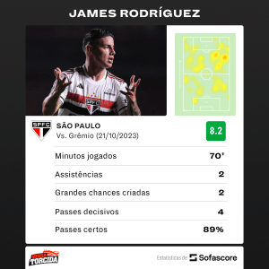 James Rodriguez DESTRÓI com a camisa do São Paulo e números IMPRESSIONAM