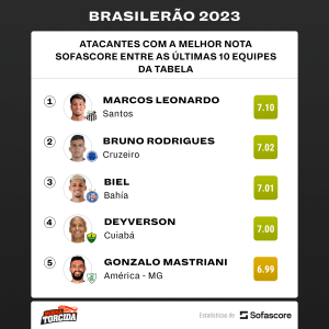 OS MELHORES entre os piores: esses são os possíveis grandes REFORÇOS para seu time em no Brasileirão 2024