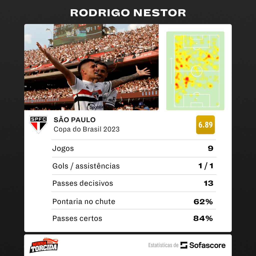 Iniesta do Morumbi vale R$ 263 milhões, superou críticas e se tornou MVP da Copa do Brasil