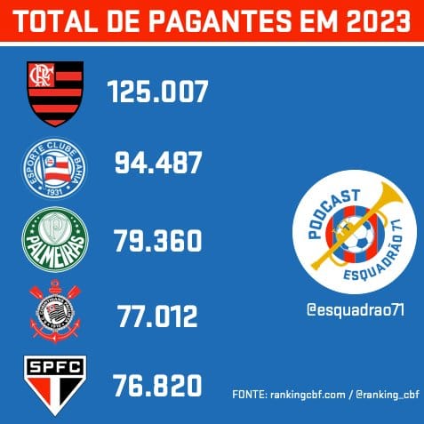Torcida do Bahia é a segunda que mais encheu estádio em 2023; confira o Ranking