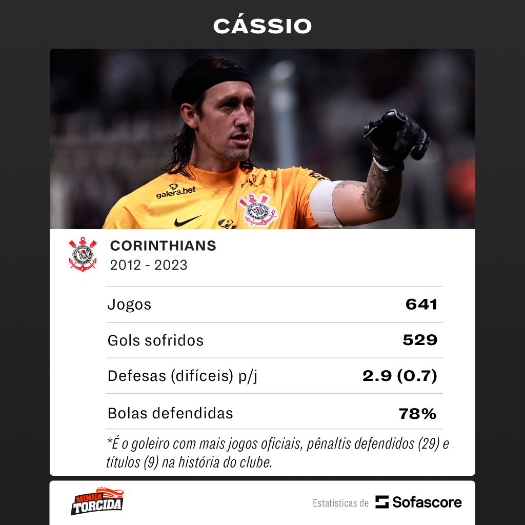 Foto: (Divulgação/SofaScore) - Em parceria com o SofaScore, números do goleiro do Corinthians foram expostos no aniversário do Cássio