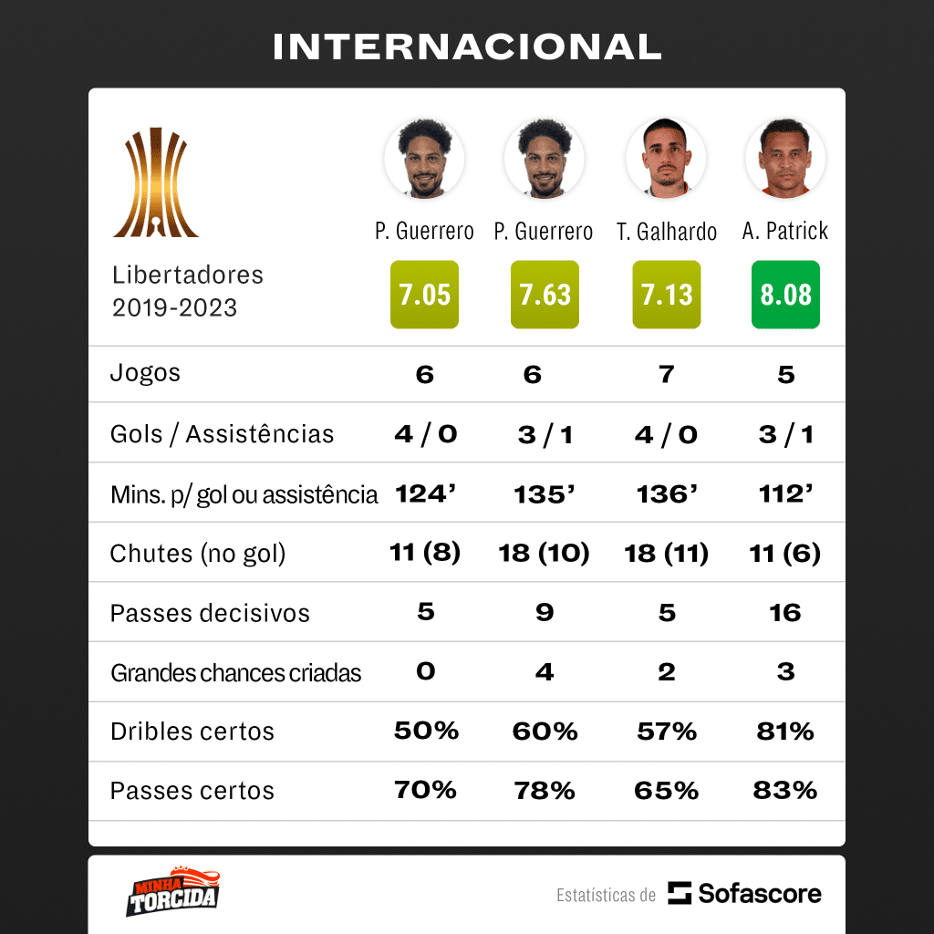 Foto: (SofaScore) - Os números de Alan Patrick na Libertadores superam Paolo Guerrero e Thiago Galhardo