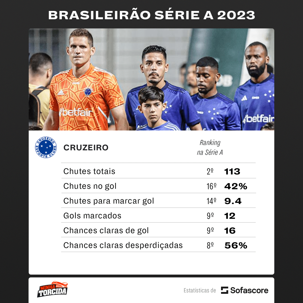 Foto: (Divulgação/SofaScore) - O ataque do Cruzeiro tem deixado a desejar