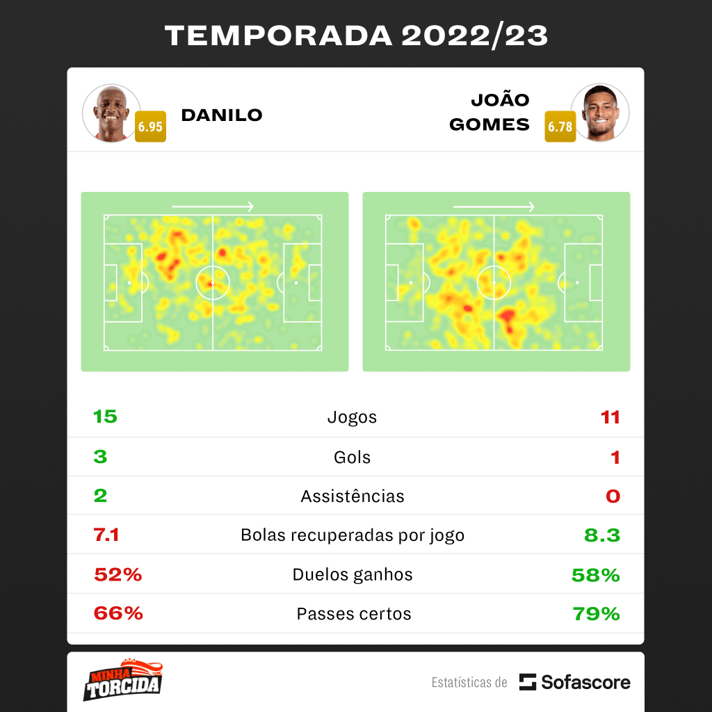 Foto: (Divulgação/SofaScore) - Danilo superou João Gomes no primeiro ano de Europa