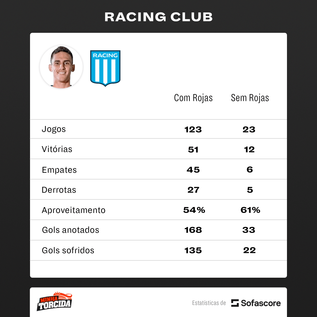 Foto: (Divulgação/SofaScore) - Estatísticas de lesões de Matías Rojas mostram desempenho do Racing com e sem o paraguaio