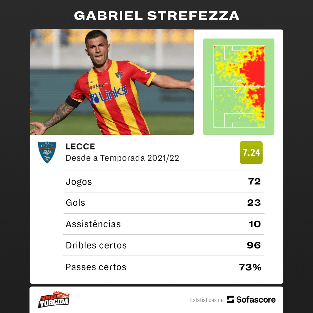 Foto: (SofaScore) - Gabriel Strefezza, ponta direita dispensado pelo Corinthians, está em alta no Lecce