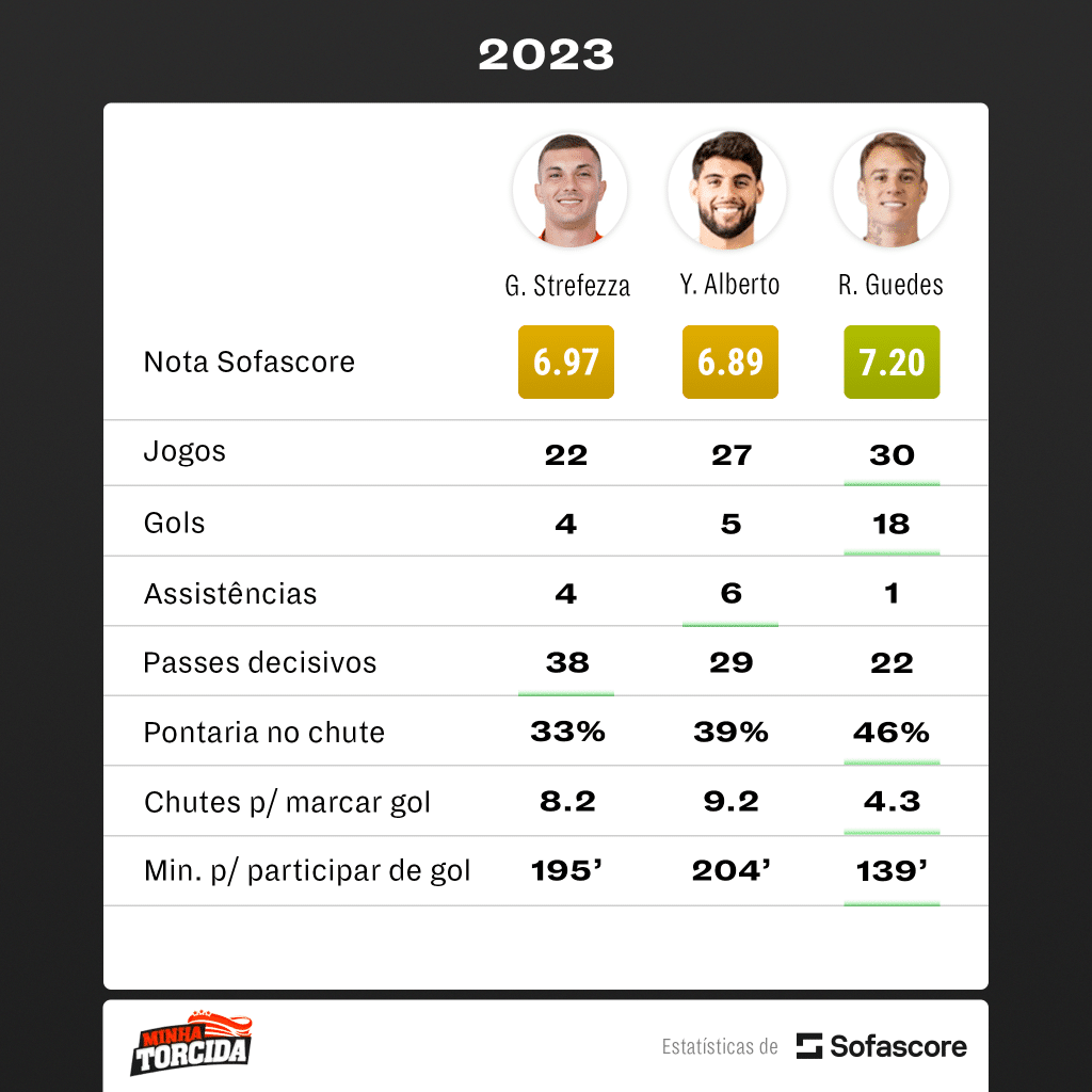 Foto: (SofaScore) - Números de Gabriel Strefezza, Yuri Alberto e Róger Guedes em 2023