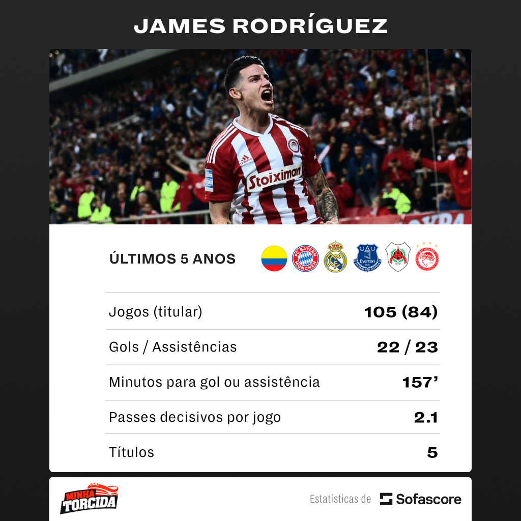 Foto: (SofaScore) - Números de James Rodríguez nas últimas cinco temporadas