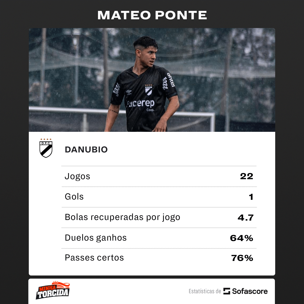 Mateo Ponte! Botafogo faz proposta e agrada jogador, veja números do atleta!
