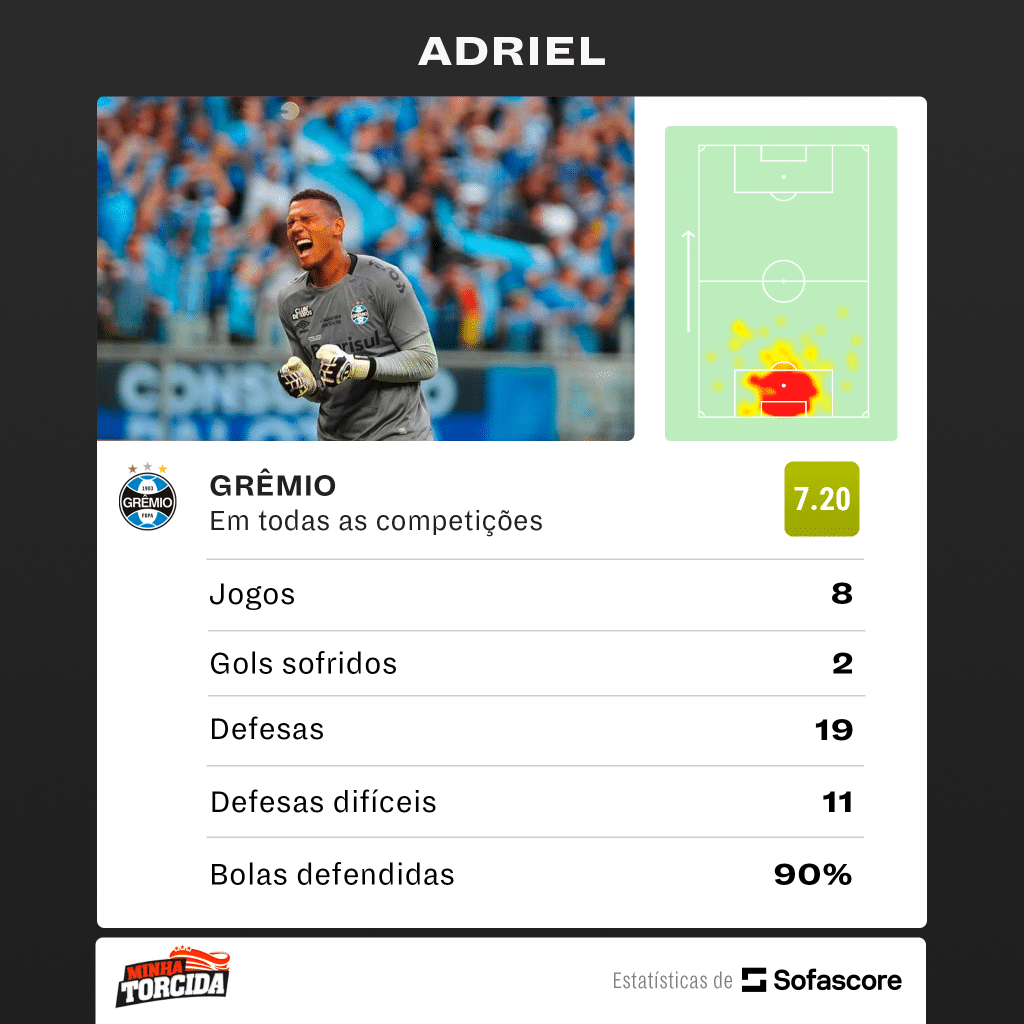 Foto: (SofaScore) - Números de Adriel no Grêmio