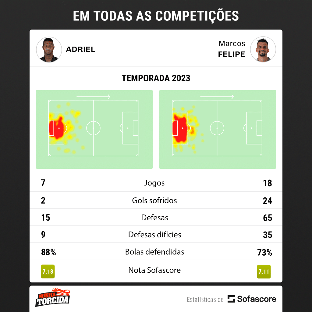 Foto: (SofaScore) - Comparação entre Adriel e Marcos Felipe em 2023