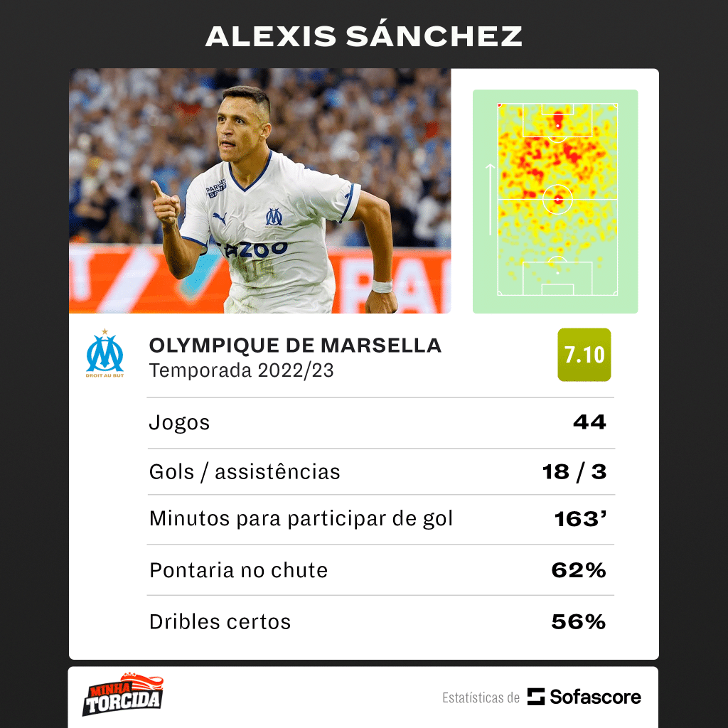 Foto: (SofaScore) - Estatísticas de Alexis Sánchez na última temporada pelo Olympique de Marselha