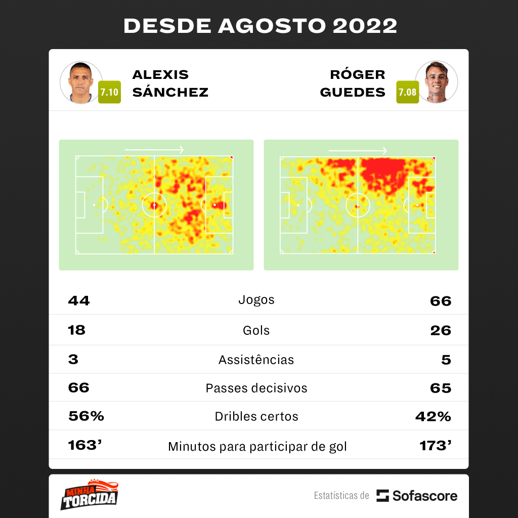 Foto: (SofaScore) - Comparação entre Alexis Sánchez e Róger Guedes desde agosto de 2022