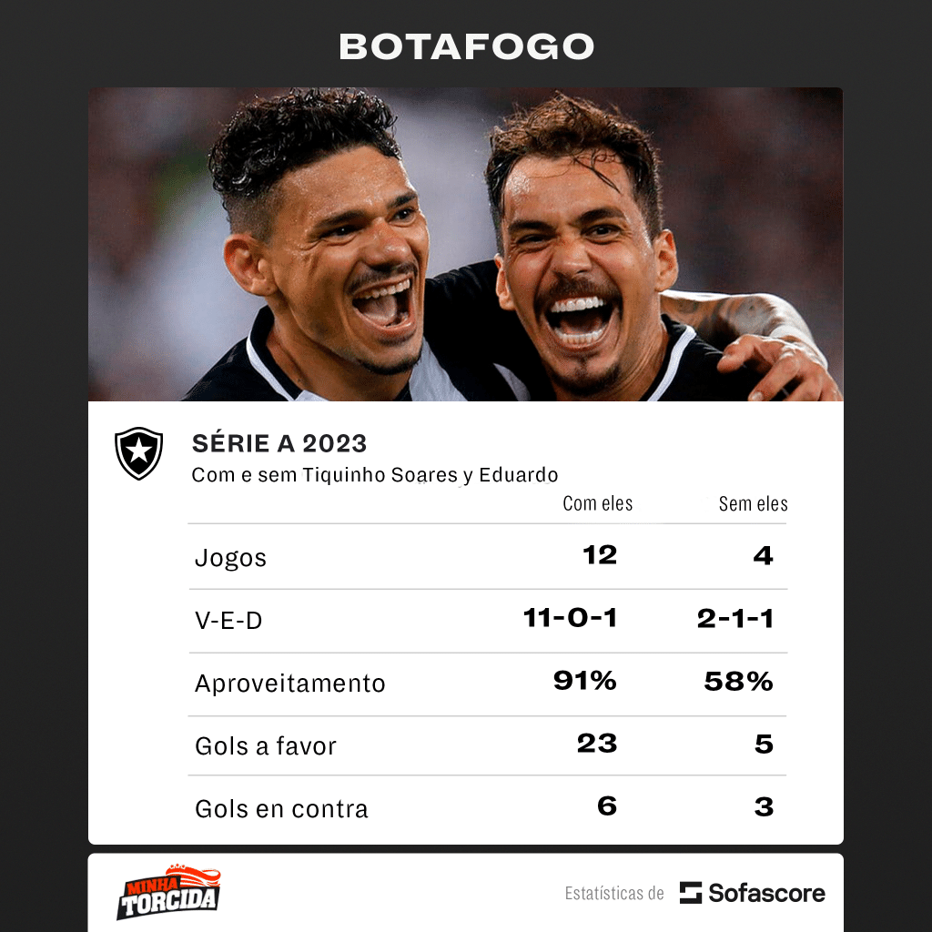 Tá tudo dominado! Dupla do Botafogo é destaque em números na Série A 2023
