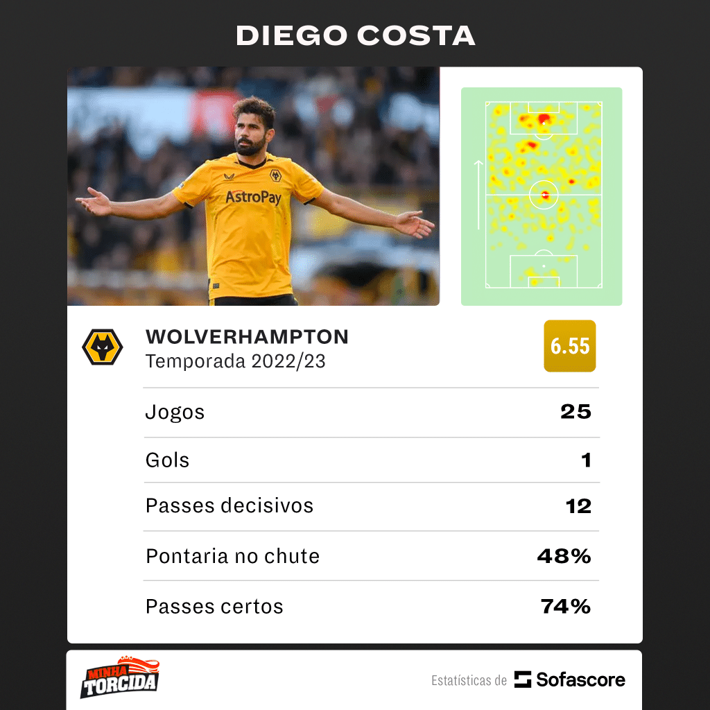 Na mira do Vasco! Média de gols de Diego Costa chama a atenção e divide opiniões na torcida vascaína