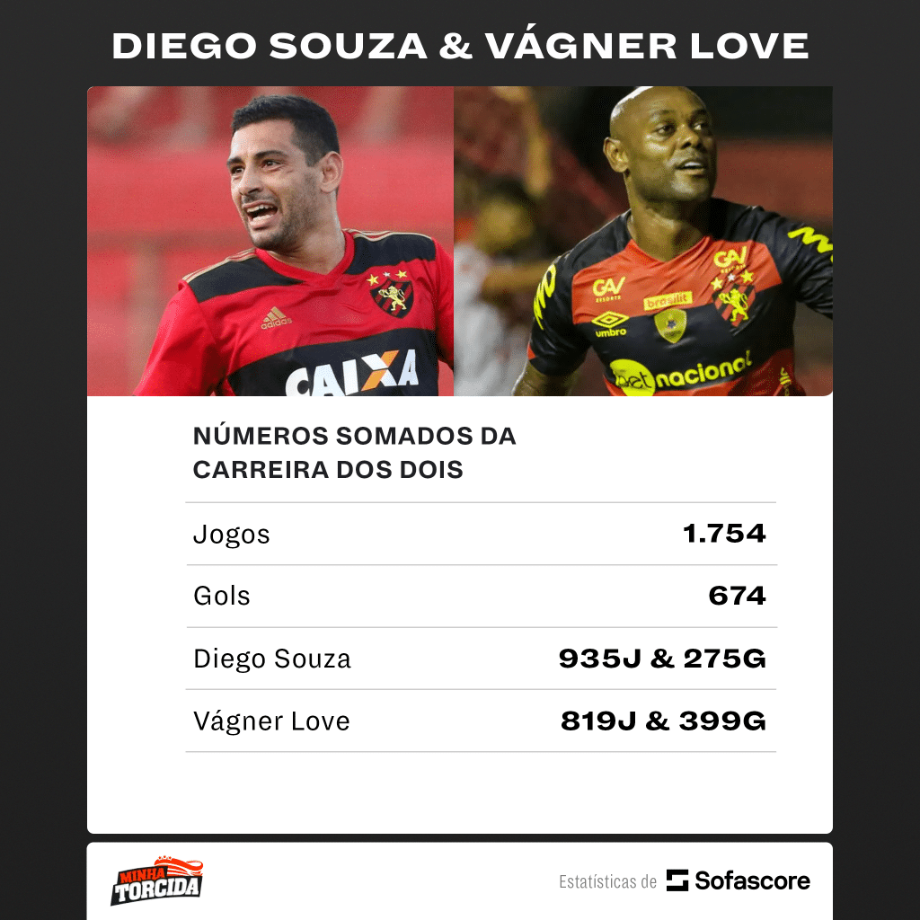 Dupla de ataque do Sport tem quase 700 gols