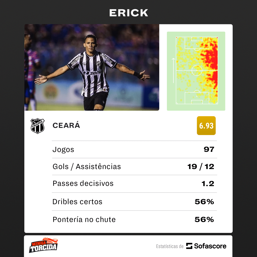 Erick assina pré-contrato e reforça São Paulo em 2024, veja números do jogador