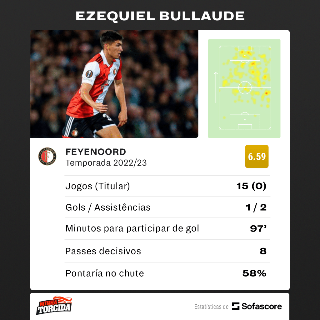 Foto: (SofaScore) - Números de Ezequiel Bullaude pelo Feyenoord