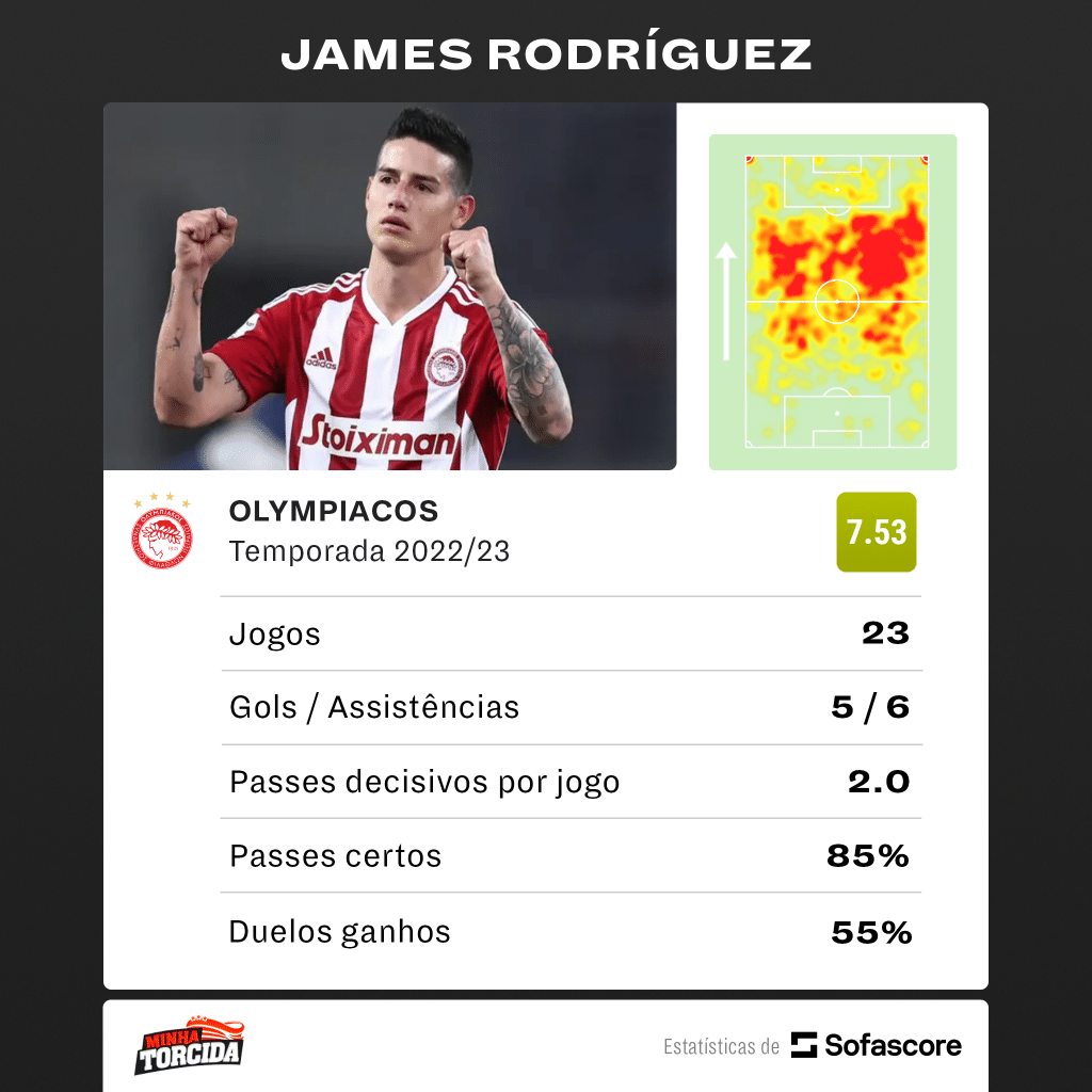 Foto: (SofaScore) - Estatísticas de James Rodríguez no Olimpiakos