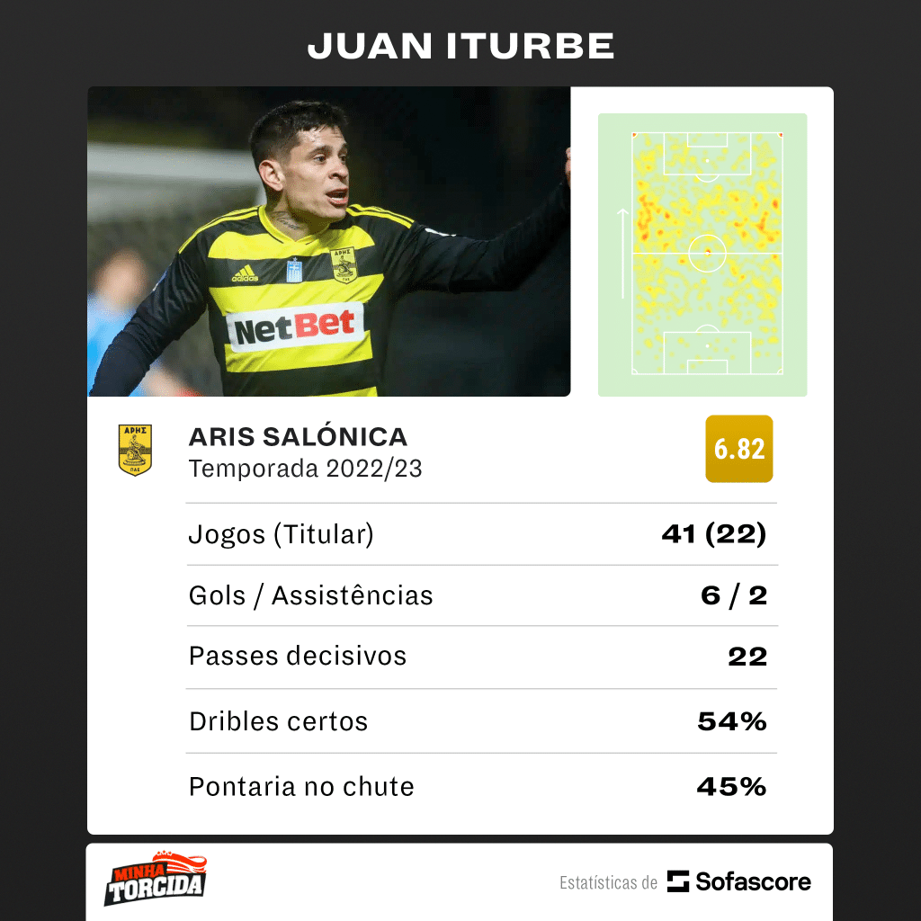 Foto: (SofaScore) - Os números de Iturbe no Aris FC