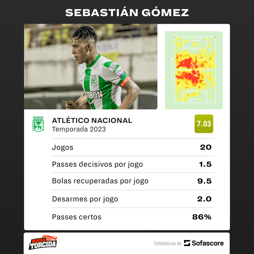 Foto: (SofaScore) - Números de Sebástian Gómez no Atlético Nacional em 2023