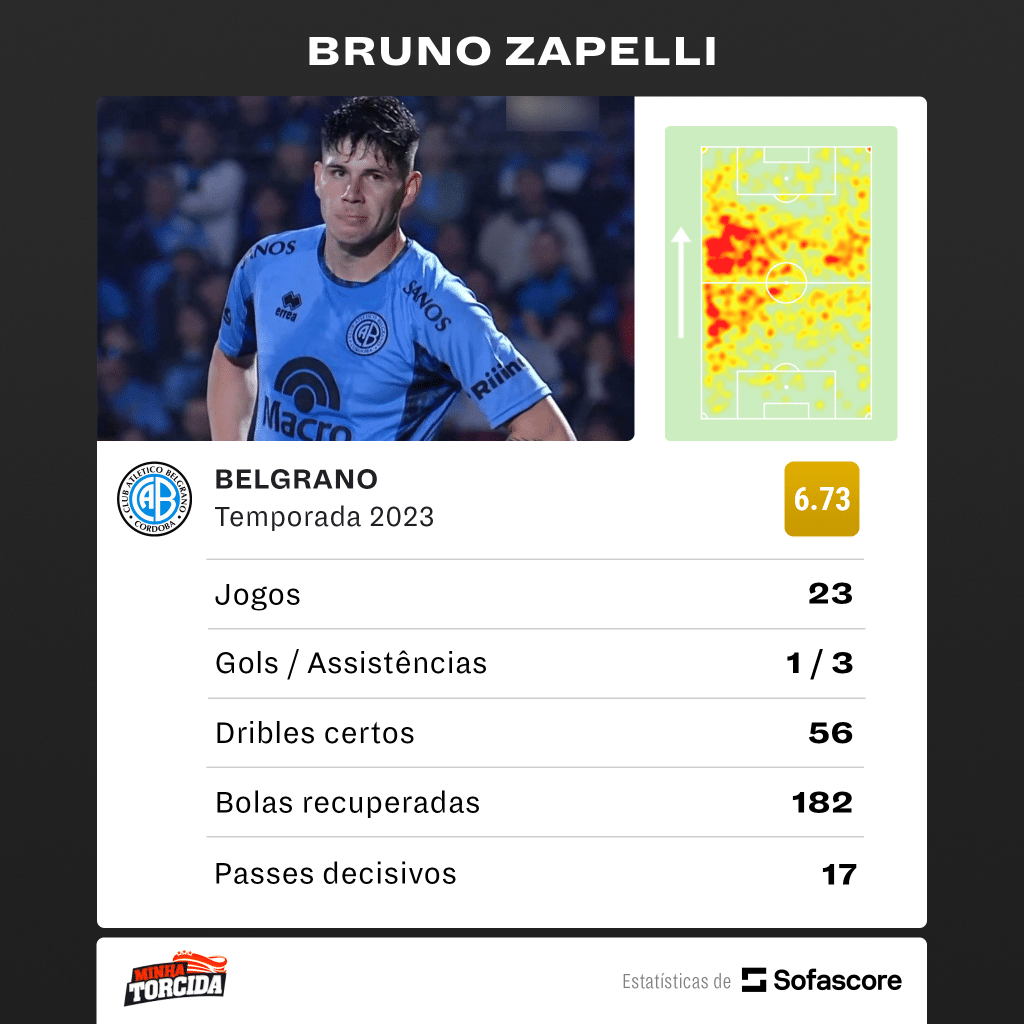 Foto: (SofaScore) - Números de Bruno Zapelli pelo Belgrano em 2023