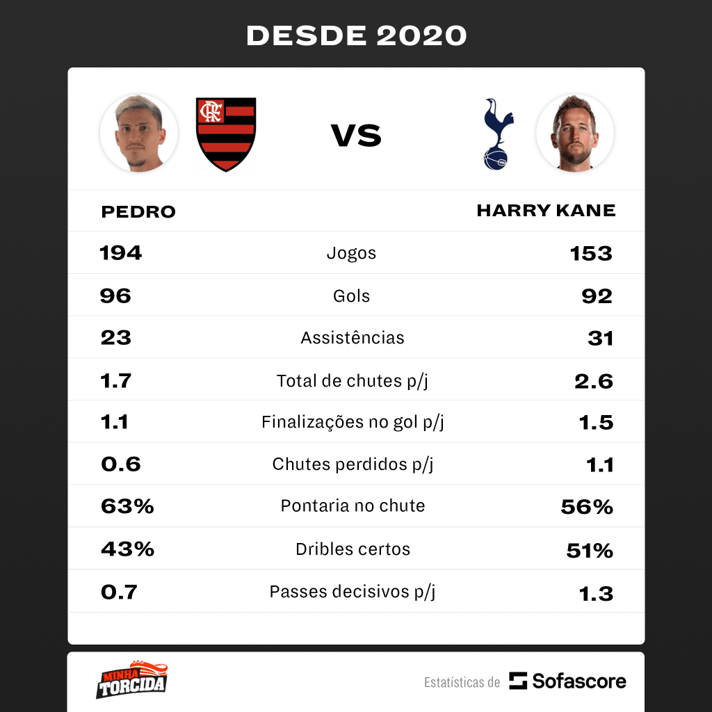 Foto: (SofaScore) - Números de Pedro e Harry Kane desde 2020