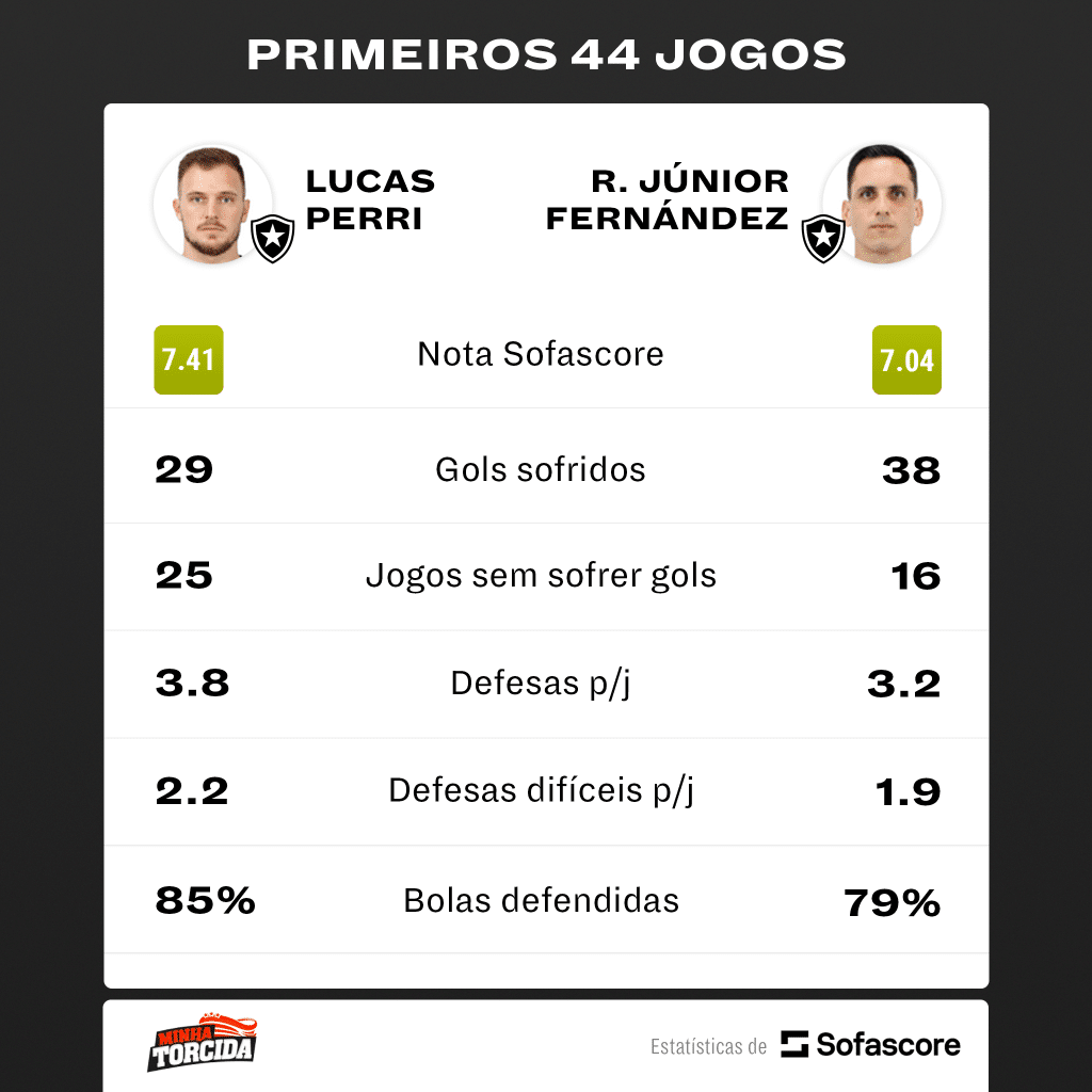 Foto: (SofaScore) - Números de Lucas Perri e Gatito Fernández em seus primeiros 44 jogos pelo Botafogo