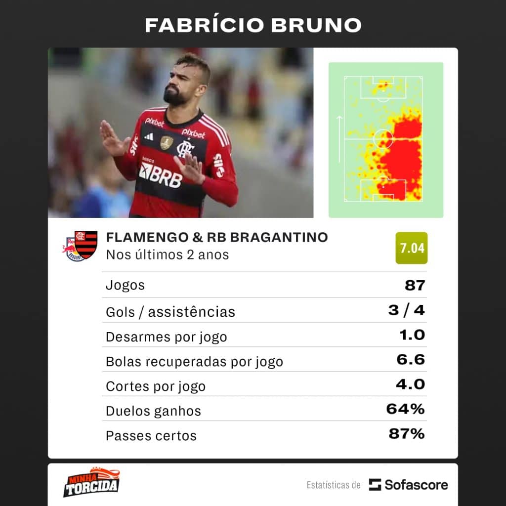 Foto: (SofaScore) - Números de Fabrício Bruno nos dois últimos anos