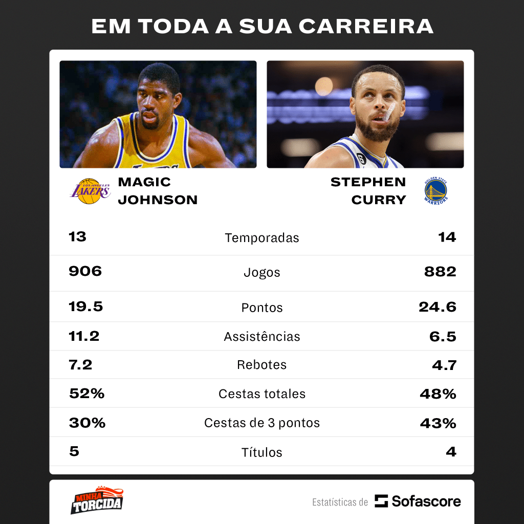 Stephen Curry surpreende e aponta qual o maior armador da história da NBA