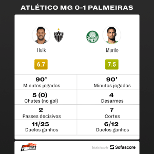 Hulk x Murilo em Atlético-MG x Palmeiras