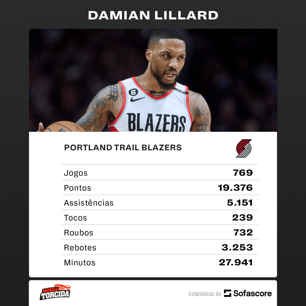 Damian Lillard força saída do Blazers para atuar com Jimmy Butler