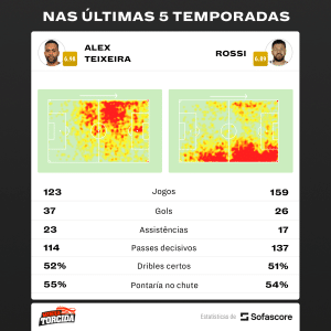 Rossi x Alex Teixeira: quem é o melhor atacante do Vasco?