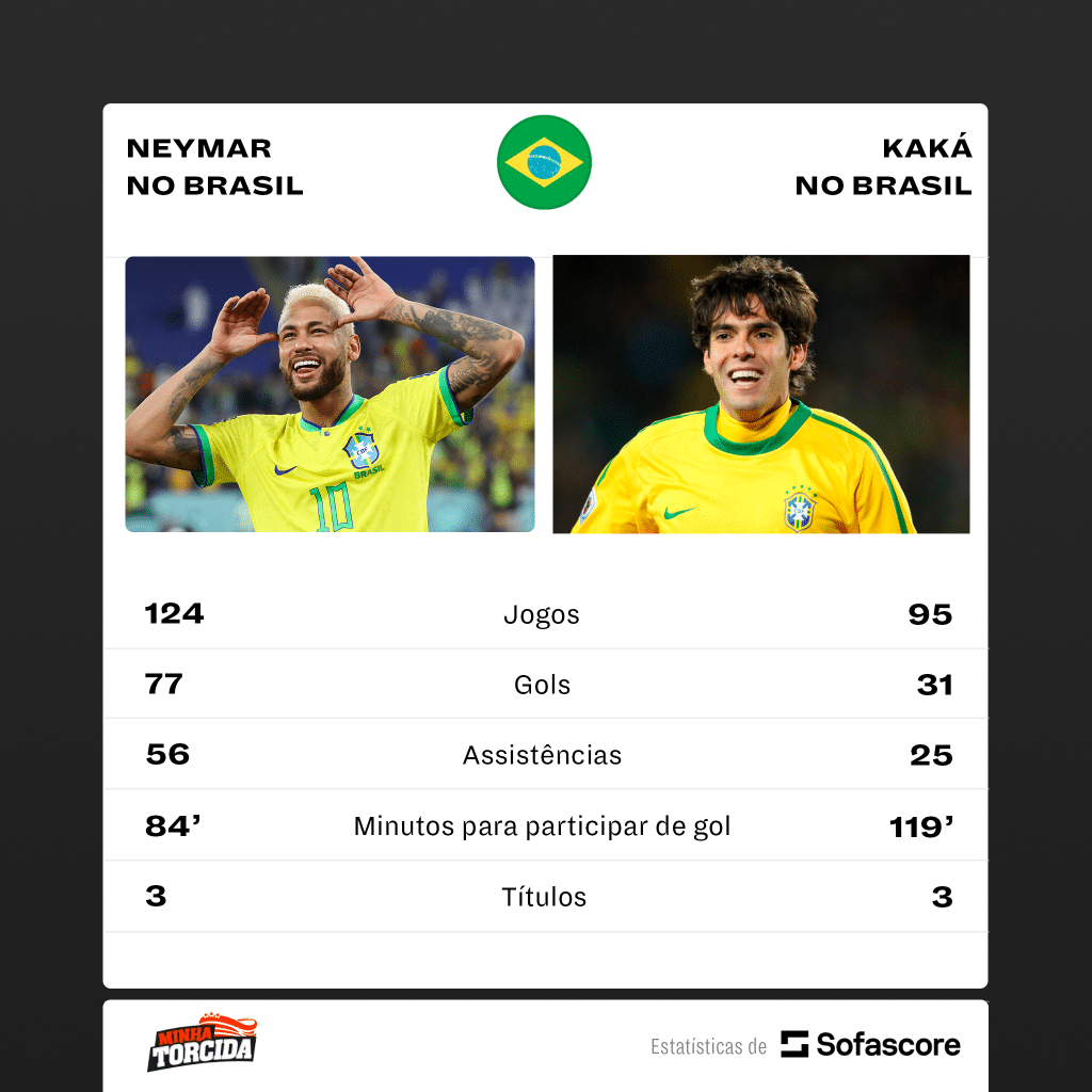 Kaká melhor que Neymar? Comparações agitam a web após acerto do craque com o Al-Hilal