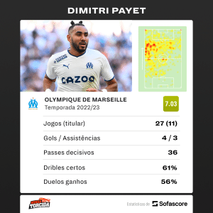 Payet tem recorde na Ligue 1 de causar inveja a Neymar e Mbappé