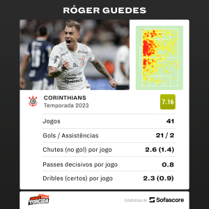 VAI DEIXAR SAUDADES! Números de Róger Guedes no Corinthians em 2023 são impressionantes