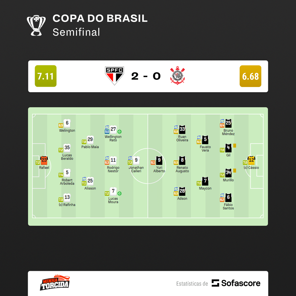 A nota de Wellington Rato em São Paulo x Corinthians é um ABSURDO