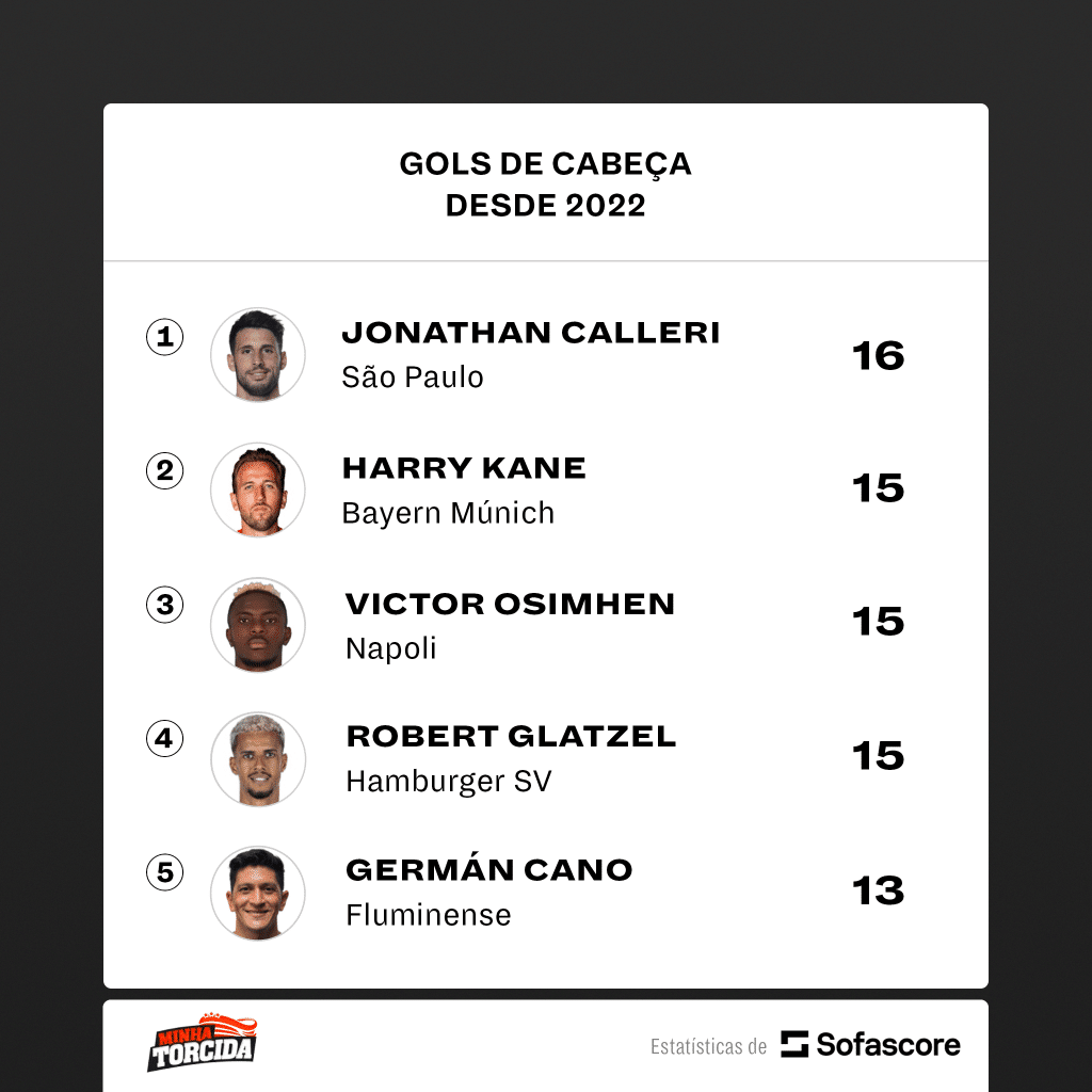 Foto: (Sofascore) - Calleri lidera o ranking mundial de gols de cabeça desde 2022