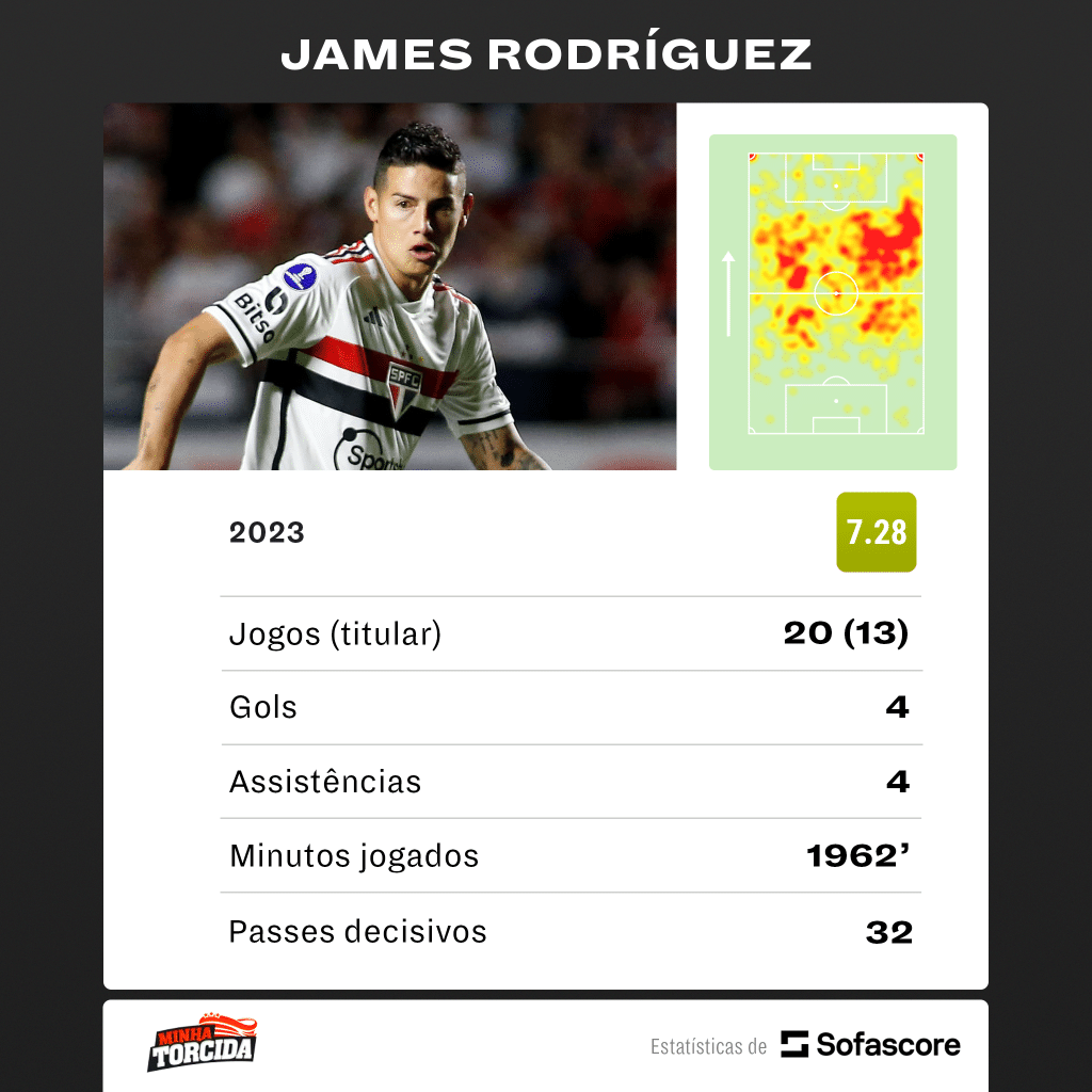 James Rodríguez vive novela no São Paulo, mas quebra jejum de 180 dias