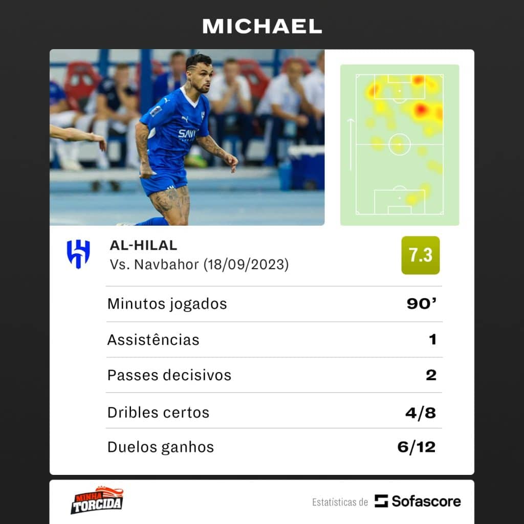 MichaSHOW! Michael brilha em empate do Al Hilal na Champions Asiática