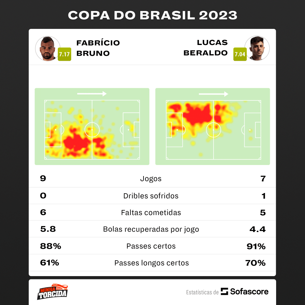 Foto: (SofaScore) - Comparação entre Fabrício Bruno e Lucas Beraldo na Copa do Brasil, cujo título está sendo decidido entre Flamengo x São Paulo