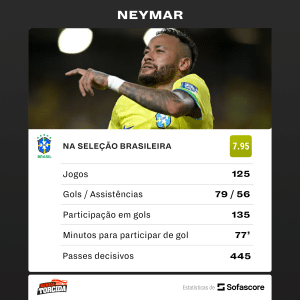 DECISIVO! Destaque da vitória do Brasil, Neymar tem marca IMPRESSIONANTE